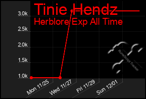 Total Graph of Tinie Hendz