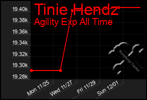 Total Graph of Tinie Hendz