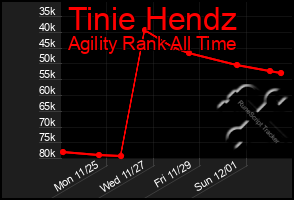Total Graph of Tinie Hendz
