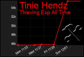 Total Graph of Tinie Hendz