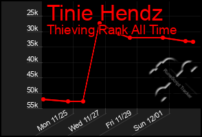 Total Graph of Tinie Hendz