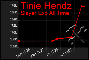 Total Graph of Tinie Hendz