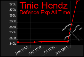 Total Graph of Tinie Hendz