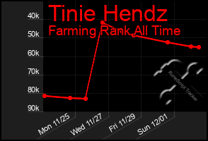 Total Graph of Tinie Hendz