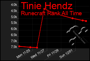 Total Graph of Tinie Hendz