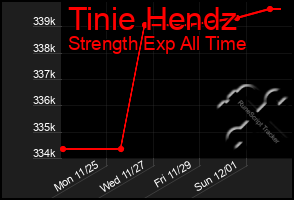 Total Graph of Tinie Hendz