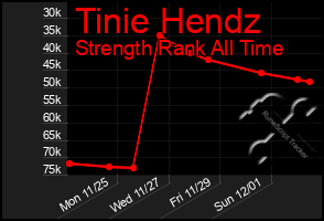 Total Graph of Tinie Hendz