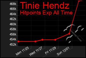 Total Graph of Tinie Hendz