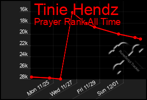 Total Graph of Tinie Hendz