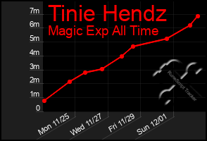 Total Graph of Tinie Hendz