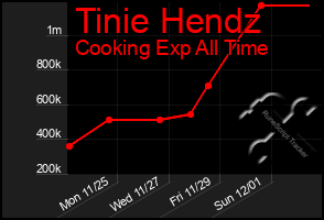 Total Graph of Tinie Hendz