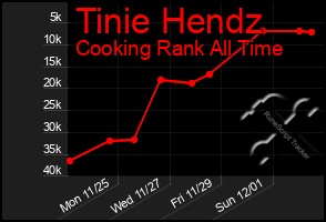 Total Graph of Tinie Hendz