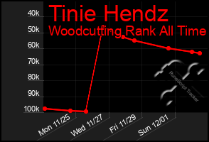 Total Graph of Tinie Hendz