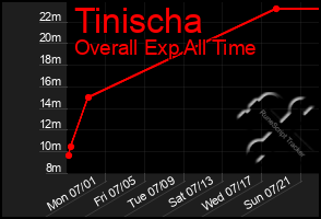 Total Graph of Tinischa