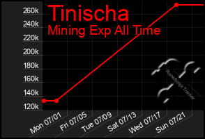 Total Graph of Tinischa