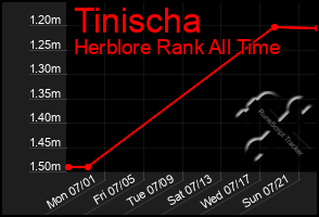 Total Graph of Tinischa