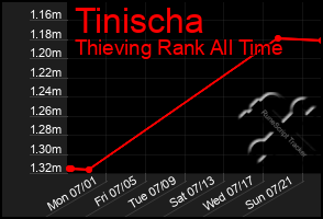 Total Graph of Tinischa