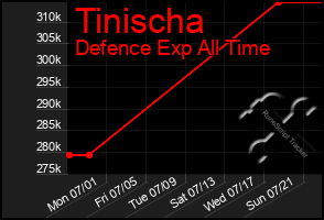 Total Graph of Tinischa