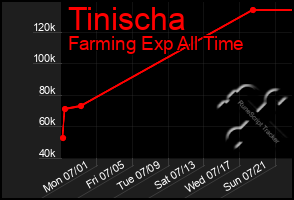 Total Graph of Tinischa