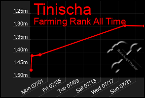 Total Graph of Tinischa