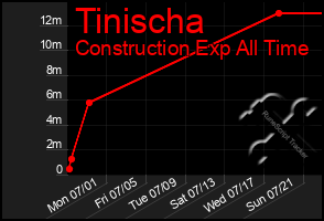 Total Graph of Tinischa