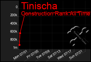 Total Graph of Tinischa