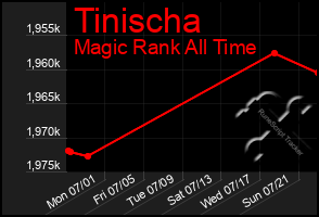 Total Graph of Tinischa