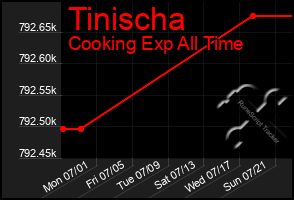 Total Graph of Tinischa