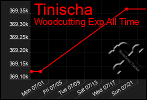 Total Graph of Tinischa