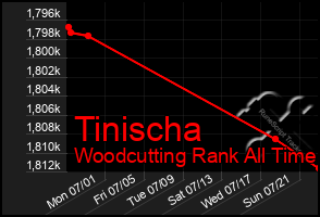 Total Graph of Tinischa