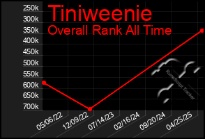 Total Graph of Tiniweenie