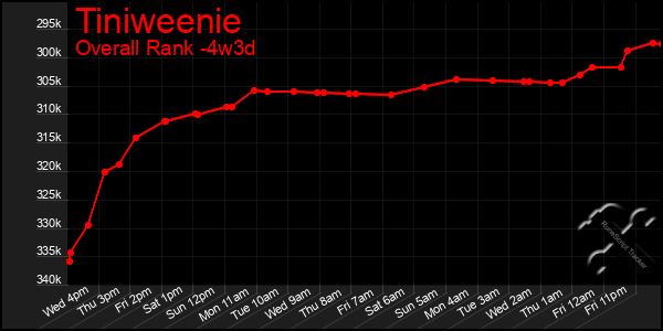 Last 31 Days Graph of Tiniweenie