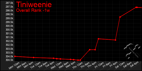 1 Week Graph of Tiniweenie