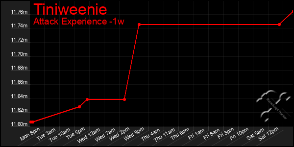 Last 7 Days Graph of Tiniweenie