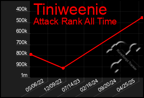 Total Graph of Tiniweenie