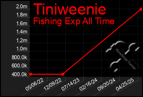 Total Graph of Tiniweenie