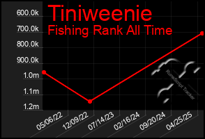 Total Graph of Tiniweenie