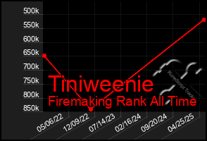 Total Graph of Tiniweenie