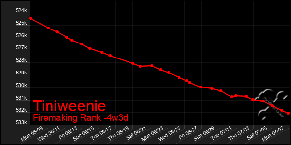 Last 31 Days Graph of Tiniweenie