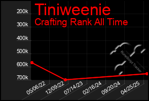 Total Graph of Tiniweenie