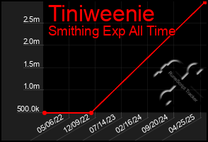 Total Graph of Tiniweenie