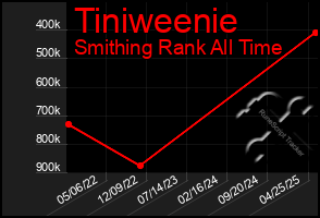 Total Graph of Tiniweenie