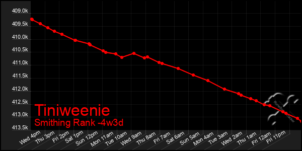 Last 31 Days Graph of Tiniweenie