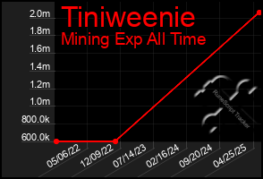 Total Graph of Tiniweenie