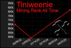 Total Graph of Tiniweenie