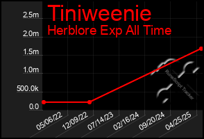 Total Graph of Tiniweenie