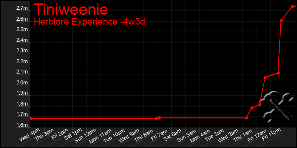 Last 31 Days Graph of Tiniweenie