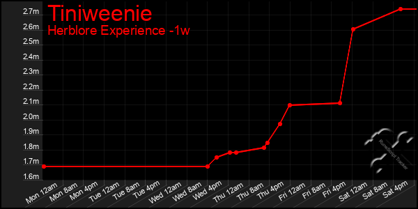 Last 7 Days Graph of Tiniweenie