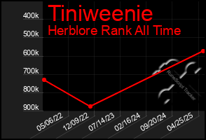Total Graph of Tiniweenie