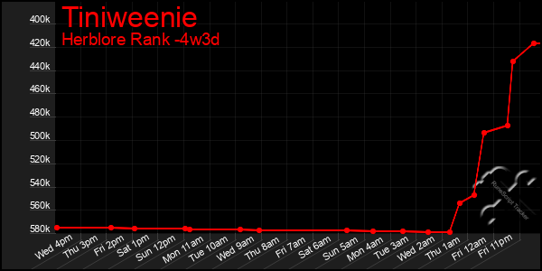 Last 31 Days Graph of Tiniweenie